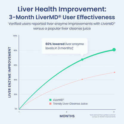 LiverMD® Liver Support Protocol*